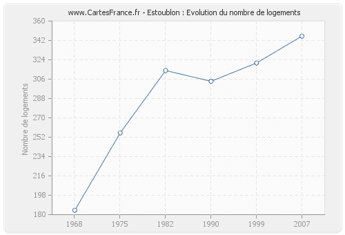 Estoublon : Evolution du nombre de logements