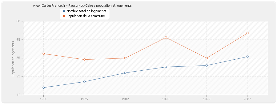 Faucon-du-Caire : population et logements