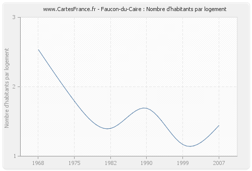 Faucon-du-Caire : Nombre d'habitants par logement