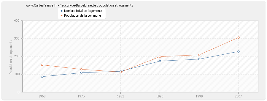 Faucon-de-Barcelonnette : population et logements