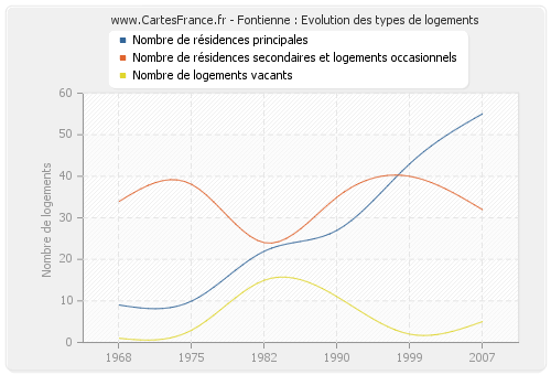 Fontienne : Evolution des types de logements