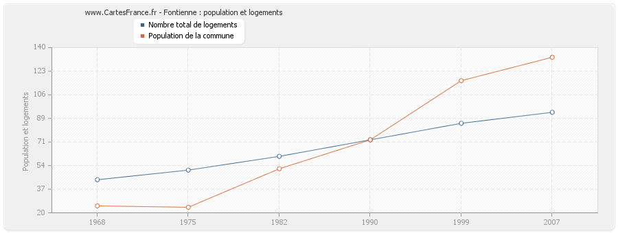 Fontienne : population et logements