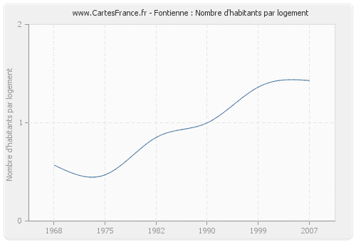 Fontienne : Nombre d'habitants par logement