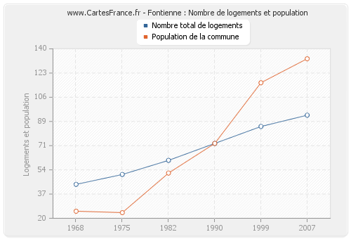 Fontienne : Nombre de logements et population