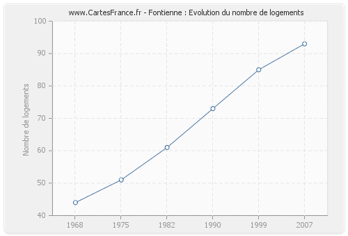 Fontienne : Evolution du nombre de logements