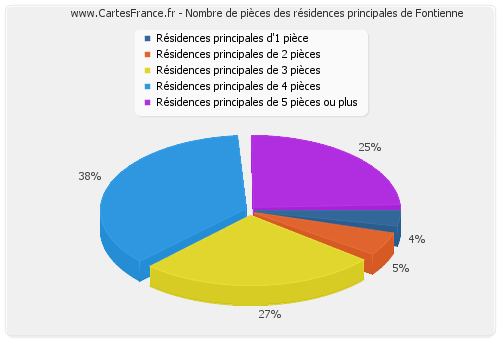 Nombre de pièces des résidences principales de Fontienne