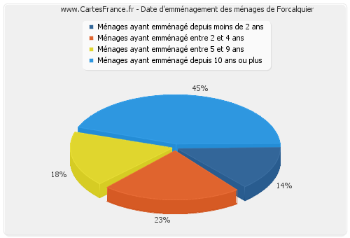 Date d'emménagement des ménages de Forcalquier