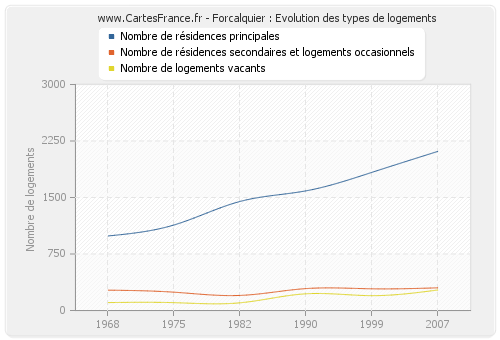 Forcalquier : Evolution des types de logements