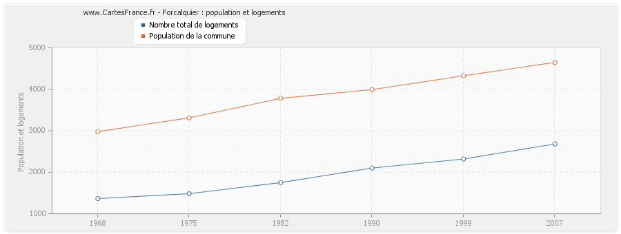 Forcalquier : population et logements