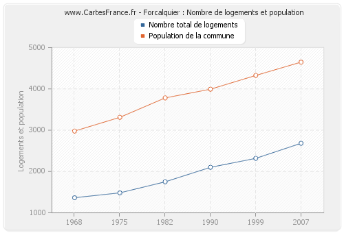 Forcalquier : Nombre de logements et population