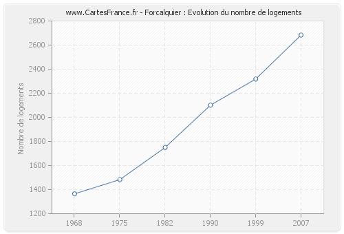 Forcalquier : Evolution du nombre de logements