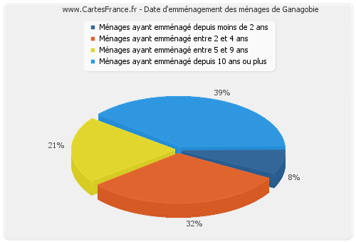 Date d'emménagement des ménages de Ganagobie