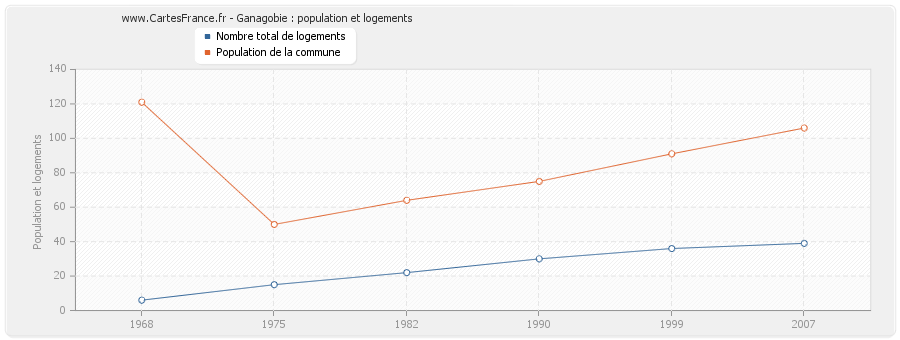 Ganagobie : population et logements