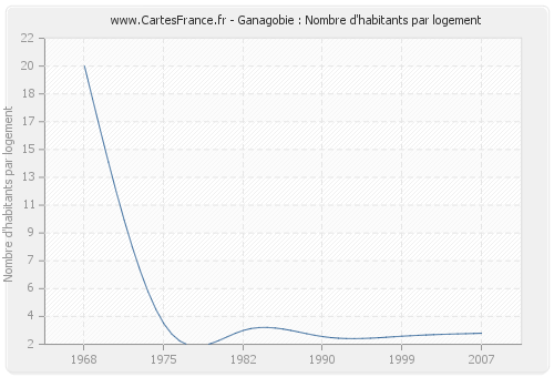 Ganagobie : Nombre d'habitants par logement