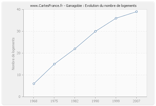 Ganagobie : Evolution du nombre de logements