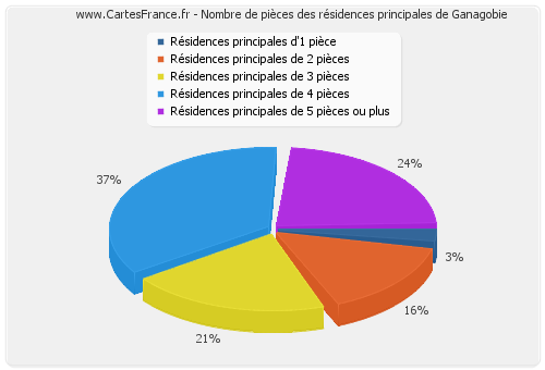 Nombre de pièces des résidences principales de Ganagobie