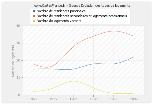 Gigors : Evolution des types de logements