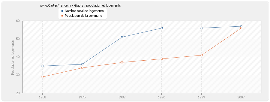 Gigors : population et logements