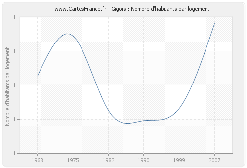 Gigors : Nombre d'habitants par logement