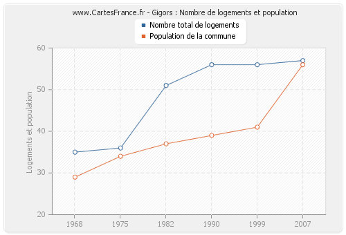 Gigors : Nombre de logements et population