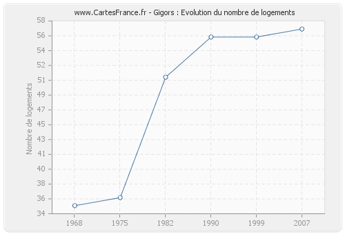 Gigors : Evolution du nombre de logements