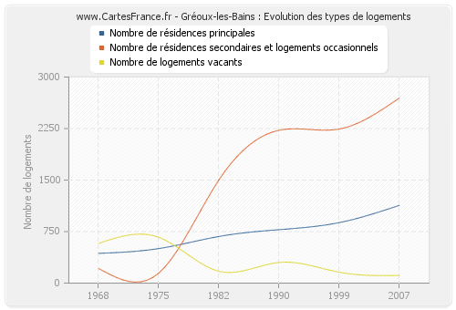 Gréoux-les-Bains : Evolution des types de logements