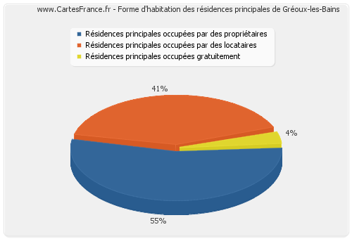 Forme d'habitation des résidences principales de Gréoux-les-Bains