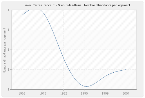 Gréoux-les-Bains : Nombre d'habitants par logement