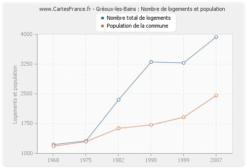Gréoux-les-Bains : Nombre de logements et population