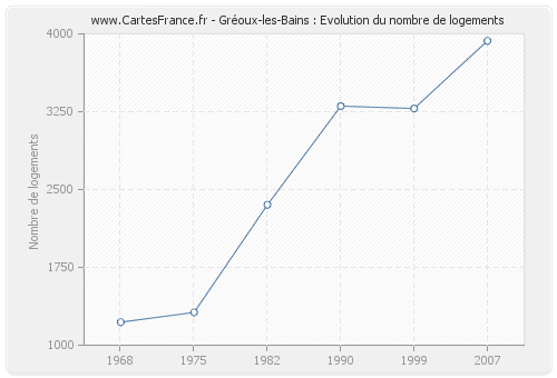 Gréoux-les-Bains : Evolution du nombre de logements