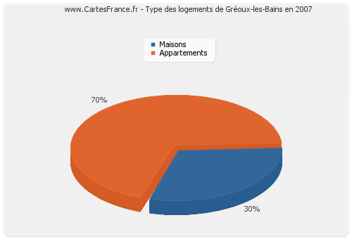 Type des logements de Gréoux-les-Bains en 2007