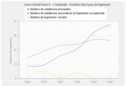 L'Hospitalet : Evolution des types de logements