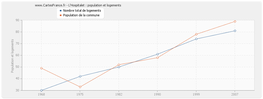 L'Hospitalet : population et logements