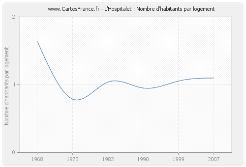 L'Hospitalet : Nombre d'habitants par logement