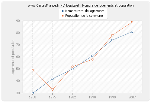 L'Hospitalet : Nombre de logements et population