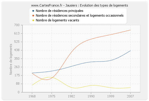 Jausiers : Evolution des types de logements