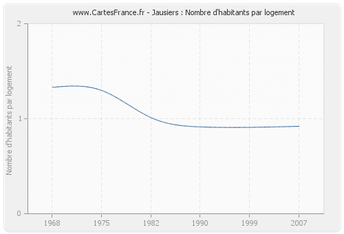 Jausiers : Nombre d'habitants par logement