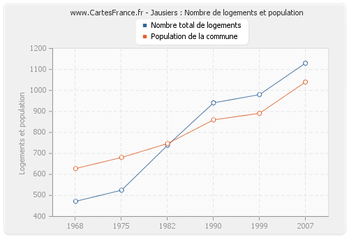 Jausiers : Nombre de logements et population