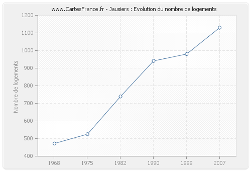 Jausiers : Evolution du nombre de logements