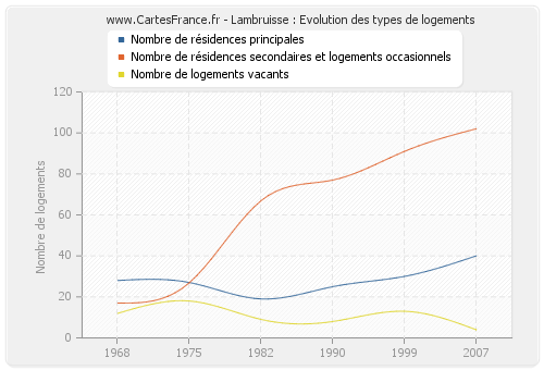 Lambruisse : Evolution des types de logements