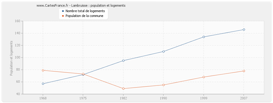 Lambruisse : population et logements