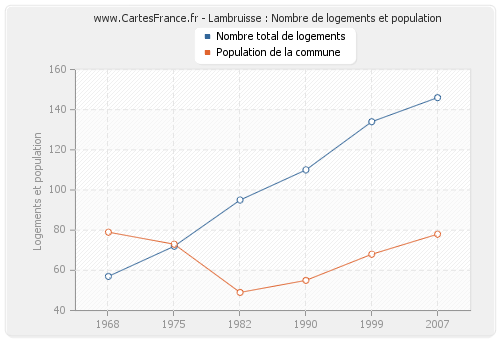 Lambruisse : Nombre de logements et population