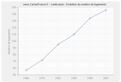 Lambruisse : Evolution du nombre de logements