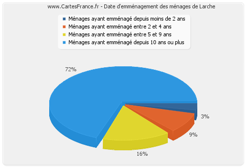 Date d'emménagement des ménages de Larche