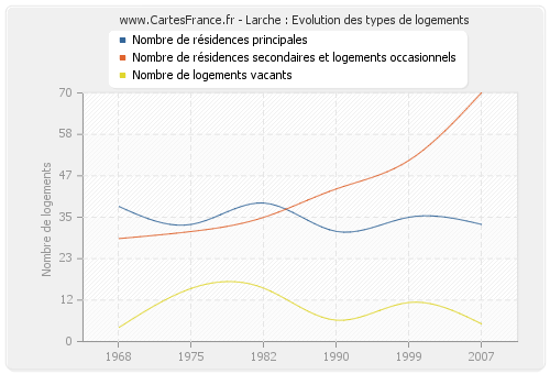 Larche : Evolution des types de logements