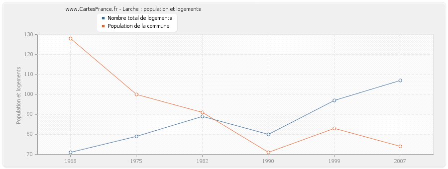 Larche : population et logements