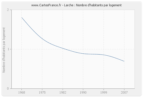 Larche : Nombre d'habitants par logement