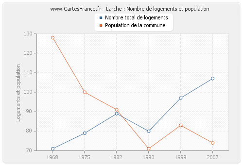 Larche : Nombre de logements et population