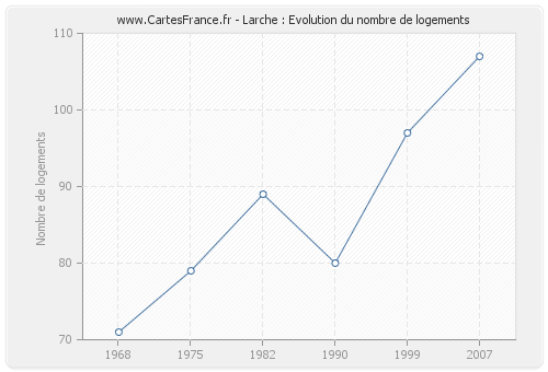 Larche : Evolution du nombre de logements