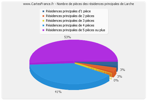 Nombre de pièces des résidences principales de Larche